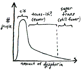 dysphoria distribution
